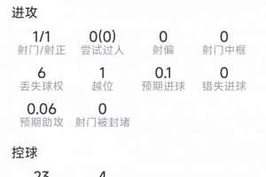 洛塞尔索本场数据:任意球破门,2次关键传球,评分7.9分