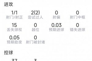 安德森本场数据:1射1正,2次过人,2次拦截,2次抢断,9成功对抗