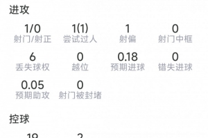 奥赖利本场数据:2次关键传球,3次抢断,3次解围,评分7.1分