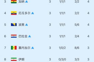【实时更新中】小组第三实时积分榜:韩国第9出局!