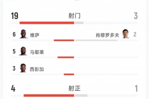 逆转晋级,民主刚果3-1乌兹别克斯坦数据:射门19-3,射正4-1