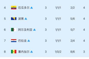 【最终版】成绩最好8个小组第3:韩国出局!伊朗“仰卧起坐”无缘