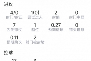 路易斯·迪亚斯本场数据:4射0正,4次对抗0成功,2关键传球